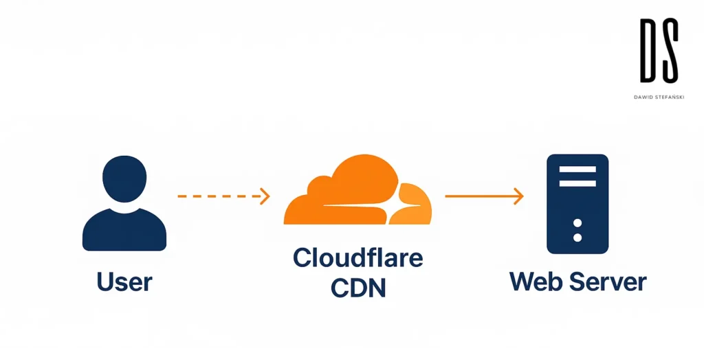 Schemat pokazujący połączenie użytkownika z serwerem przez Cloudflare CDN