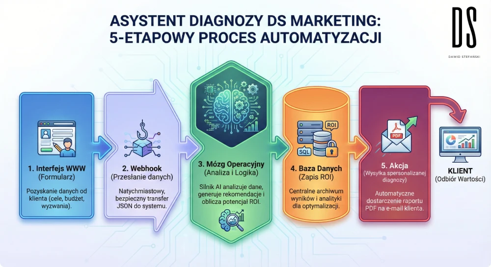 Grafika przedstawiająca 5-etapowy schemat automatyzacji lejka sprzedażowego w DS Marketing, wykorzystujący AI (Mózg Operacyjny) do kwalifikacji leadów i automatycznej wysyłki spersonalizowanej diagnozy do klienta.